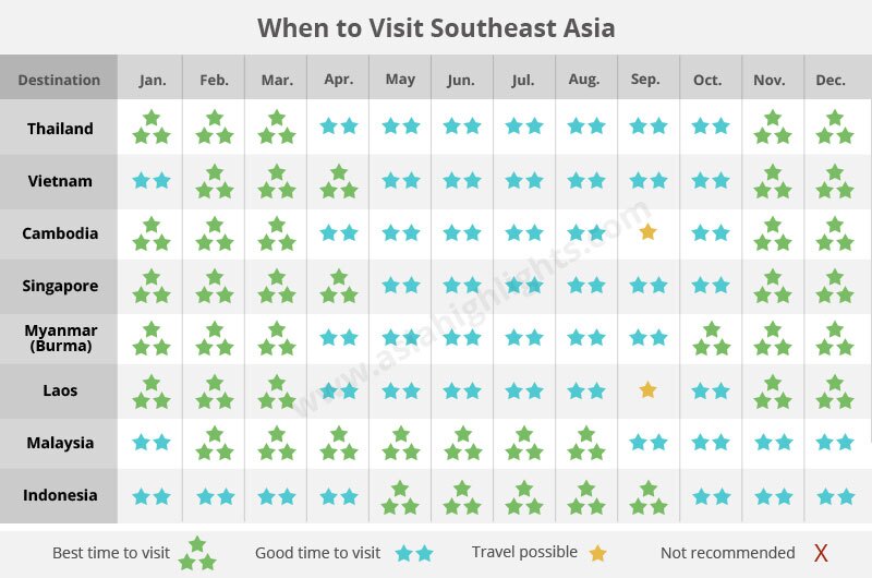 Best & Worst Times to Visit Southeast Asia 2023/2024, Rainy Season...