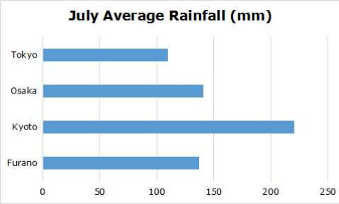 July Weather in Japan and Travel Tips — Humid and Hot | Asia Highlights