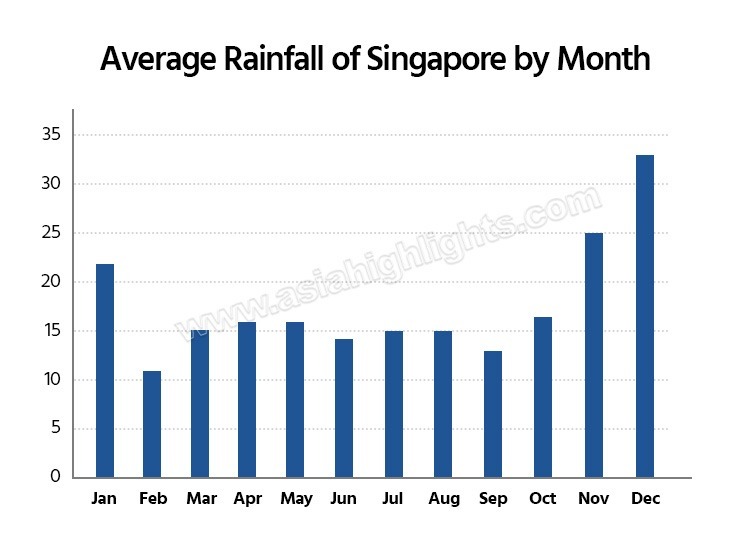 Best Times to Visit Singapore, Worst Times, Rainy Season