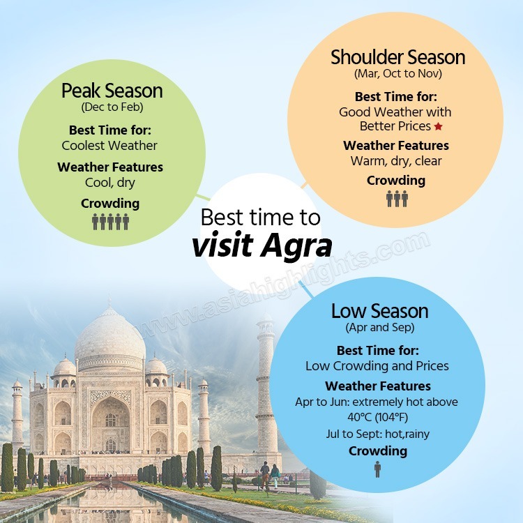 Best Times to Visit Agra in 2024/2025 & Monthly Weather
